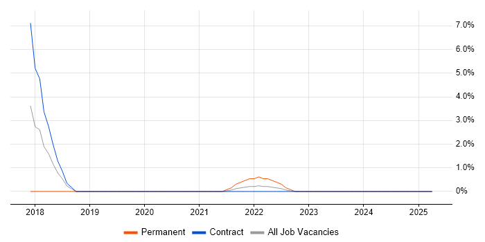Job vacancy trend for Broadcast Engineering in Brentford