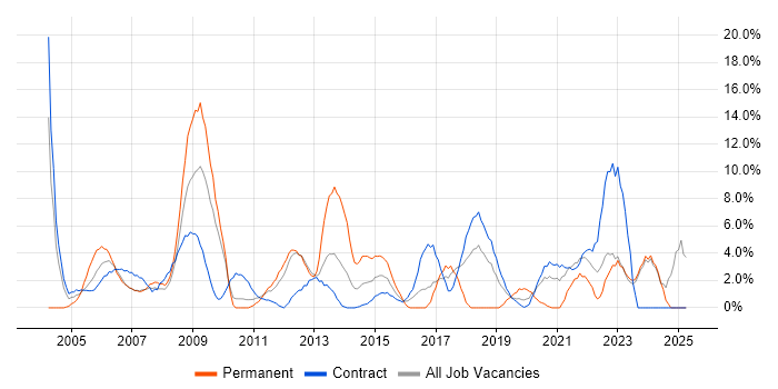 Job vacancy trend for Business Analysis in Brentford Job vacancy trend for Business Analysis in Brentford