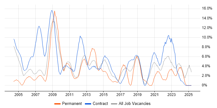 Job vacancy trend for Business Analyst in Brentford Job vacancy trend for Business Analyst in Brentford