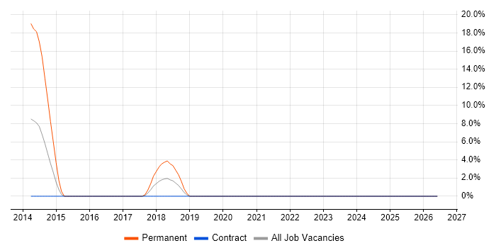 Business Development Executive job vacancy trend in Brentford