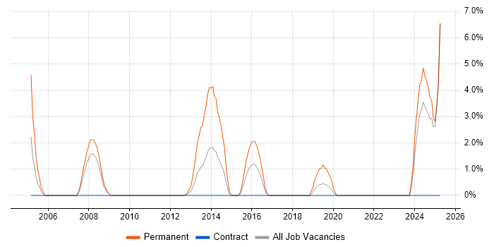 Job vacancy trend for Business Development Manager in Brentford Job vacancy trend for Business Development Manager in Brentford