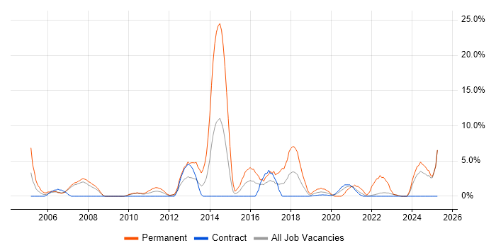 Job vacancy trend for Business Development in Brentford Job vacancy trend for Business Development in Brentford