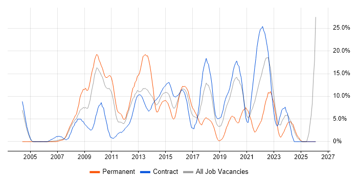 Business Intelligence job vacancy trend in Brentford