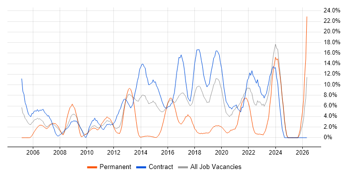 Change Management job vacancy trend in Brentford
