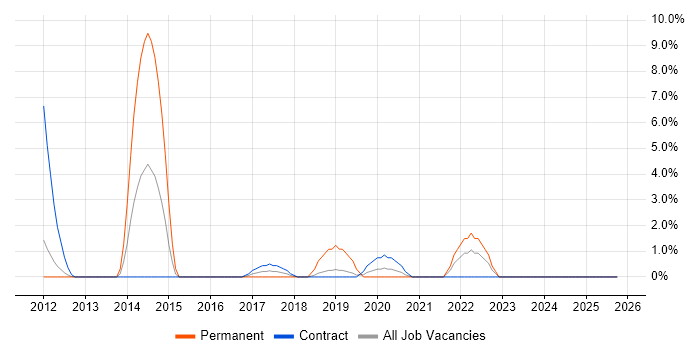 Cloud Computing job vacancy trend in Brentford