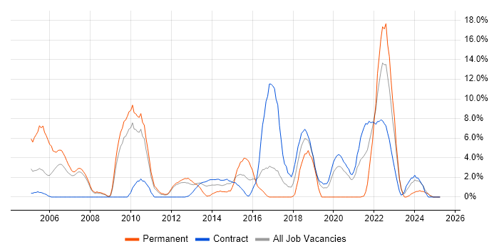 Job vacancy trend for Coaching in Brentford