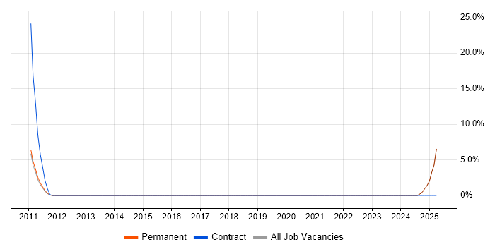 Job vacancy trend for Collaborative Culture in Brentford