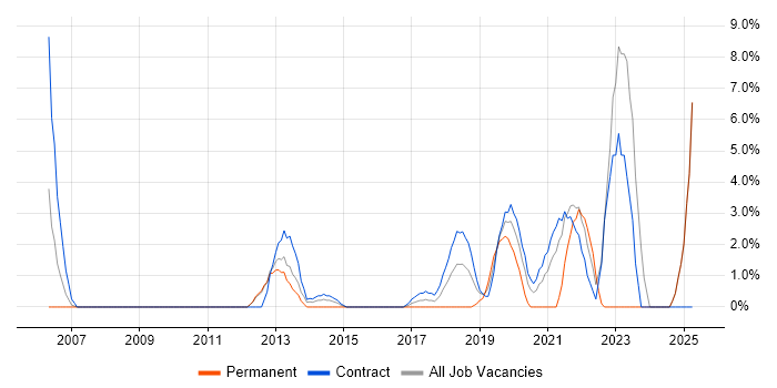 Job vacancy trend for Collaborative Working in Brentford