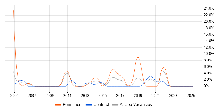 Job vacancy trend for Computer Science Degree in Brentford