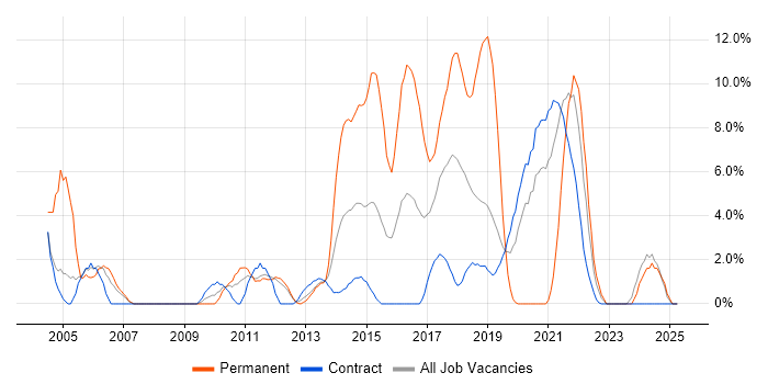 Job vacancy trend for Computer Science in Brentford