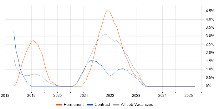 Job vacancy trend for Containerisation in Brentford Job vacancy trend for Containerisation in Brentford