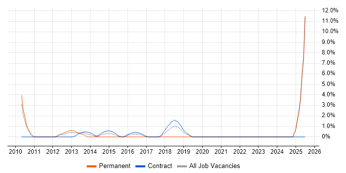 Job vacancy trend for Contingency Planning in Brentford
