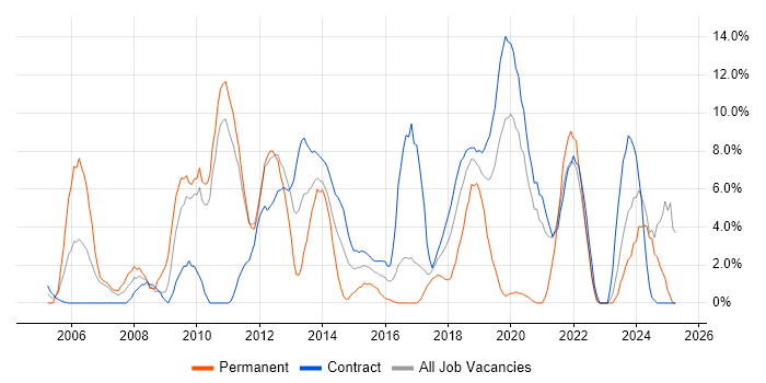 Job vacancy trend for Continuous Improvement in Brentford Job vacancy trend for Continuous Improvement in Brentford