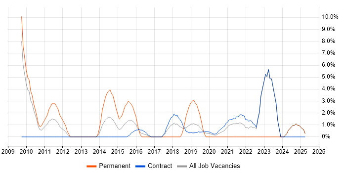 Job vacancy trend for Creative Thinking in Brentford