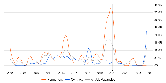 CRM job vacancy trend in Brentford