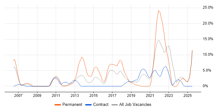 Job vacancy trend for Customer Experience in Brentford