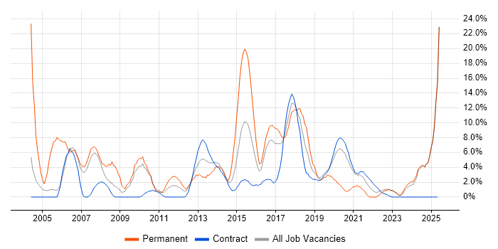 Job vacancy trend for Customer Service in Brentford