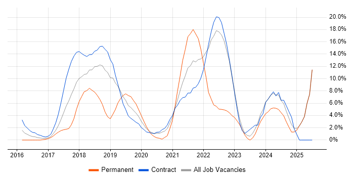 Job vacancy trend for Cybersecurity in Brentford