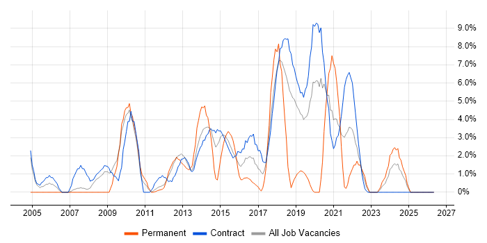Data Analyst job vacancy trend in Brentford