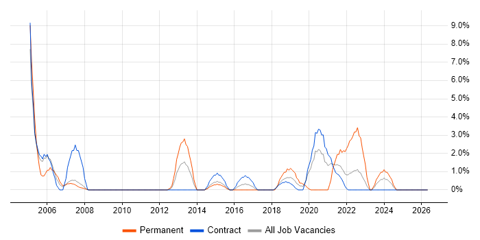 Data Architect job vacancy trend in Brentford