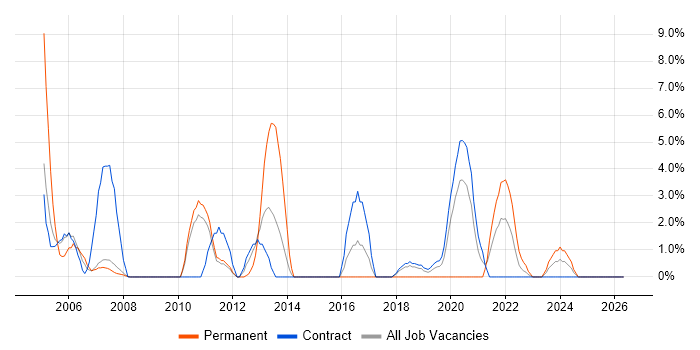 Data Architecture job vacancy trend in Brentford