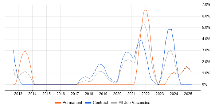 Job vacancy trend for Data Engineer in Brentford