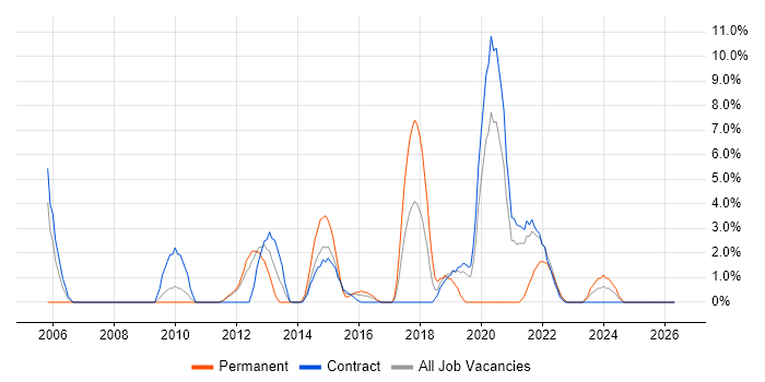 Data Integration job vacancy trend in Brentford