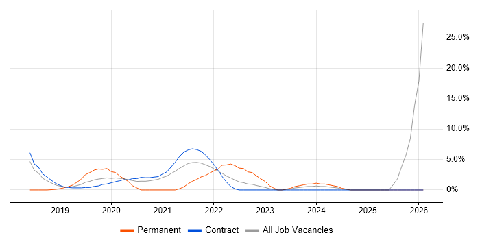 Data Lake job vacancy trend in Brentford