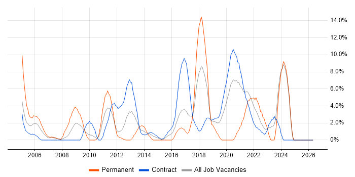 Data Management job vacancy trend in Brentford