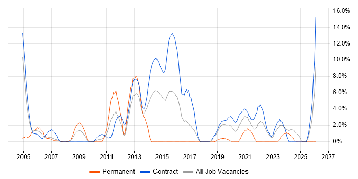Data Migration job vacancy trend in Brentford