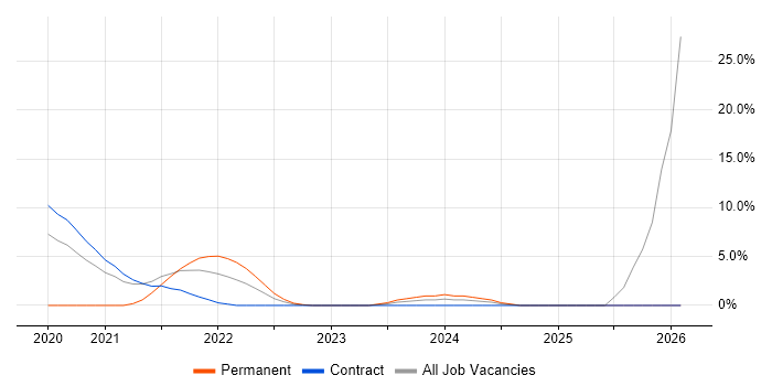 Data Pipeline job vacancy trend in Brentford