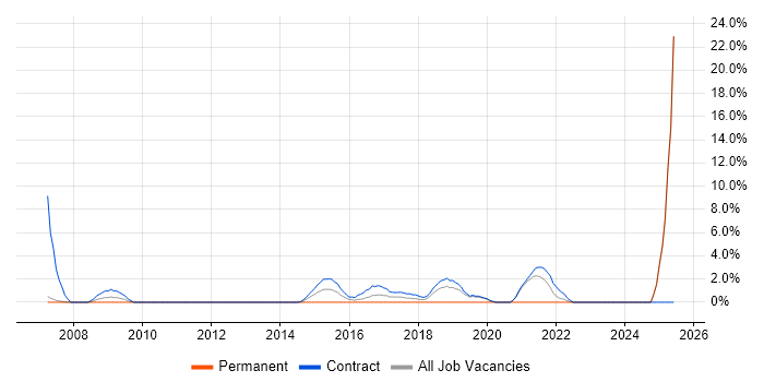 Job vacancy trend for Data Privacy in Brentford