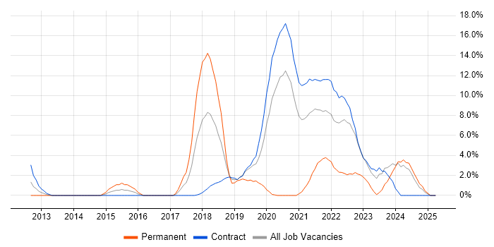 Job vacancy trend for Data Science in Brentford