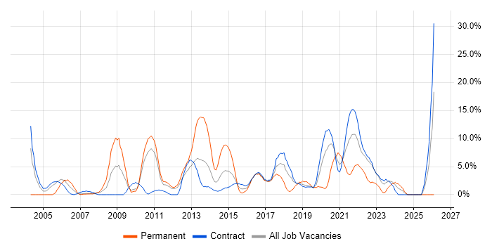Data Warehouse job vacancy trend in Brentford