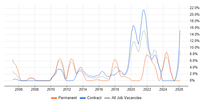 Decision-Making job vacancy trend in Brentford