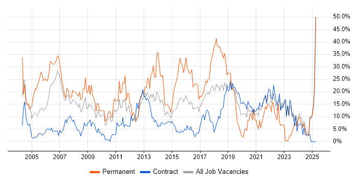 Job vacancy trend for Degree in Brentford