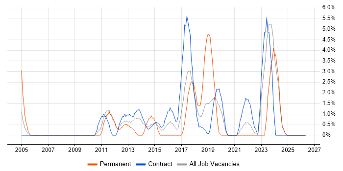 Delivery Manager job vacancy trend in Brentford