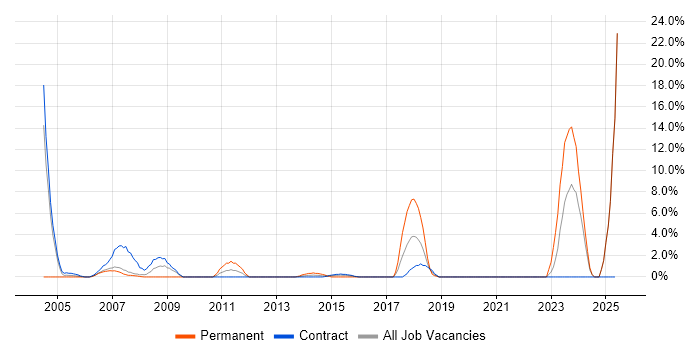 Job vacancy trend for Desktop Engineer in Brentford