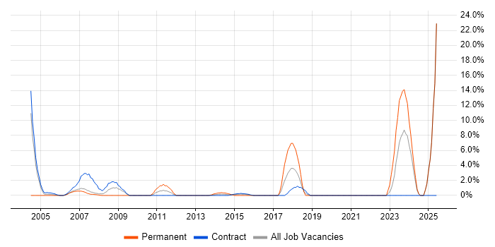 Job vacancy trend for Desktop Support Engineer in Brentford