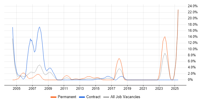 Job vacancy trend for Desktop Support in Brentford