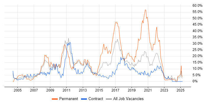 Job vacancy trend for Developer in Brentford Job vacancy trend for Developer in Brentford