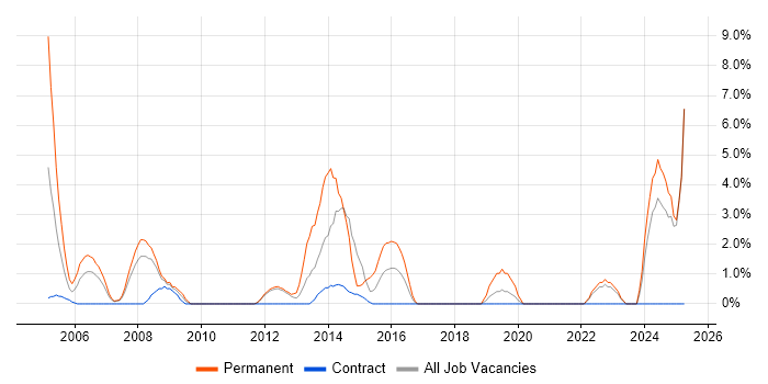 Job vacancy trend for Development Manager in Brentford Job vacancy trend for Development Manager in Brentford