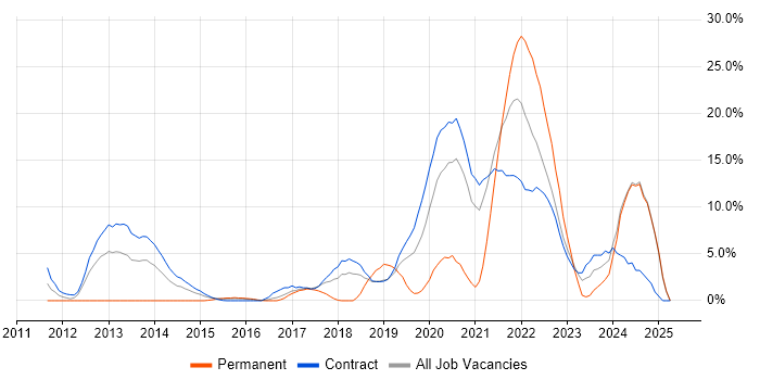Job vacancy trend for DevOps in Brentford Job vacancy trend for DevOps in Brentford