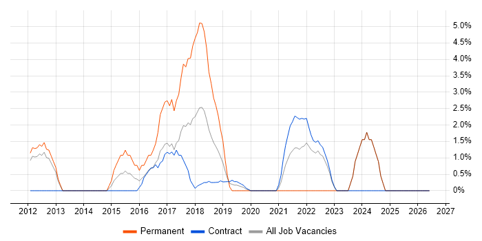 Digital Marketing job vacancy trend in Brentford