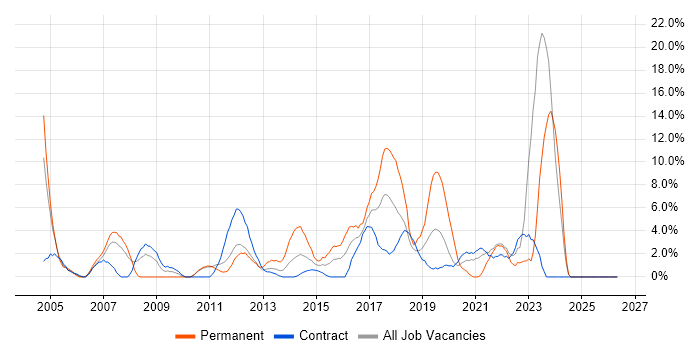 DNS job vacancy trend in Brentford