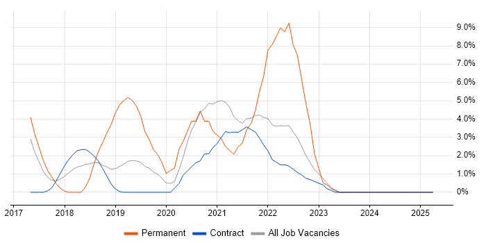 Job vacancy trend for Docker in Brentford Job vacancy trend for Docker in Brentford