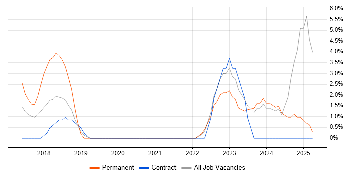 Job vacancy trend for DV Cleared in Brentford