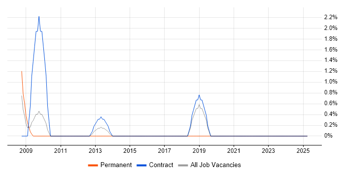 Job vacancy trend for Embedded Engineer in Brentford