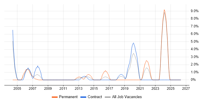 Enterprise Architecture job vacancy trend in Brentford