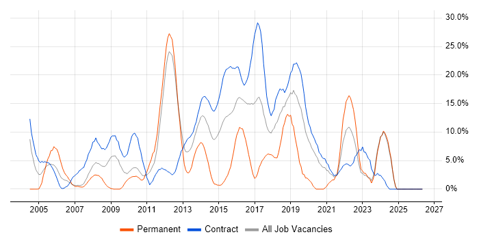 ERP job vacancy trend in Brentford